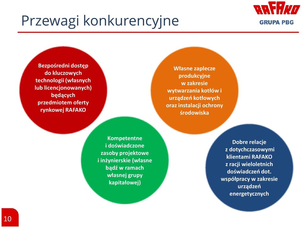 środowiska Kompetentne i doświadczone zasoby projektowe i inżynierskie (własne bądź w ramach własnej grupy kapitałowej) Dobre
