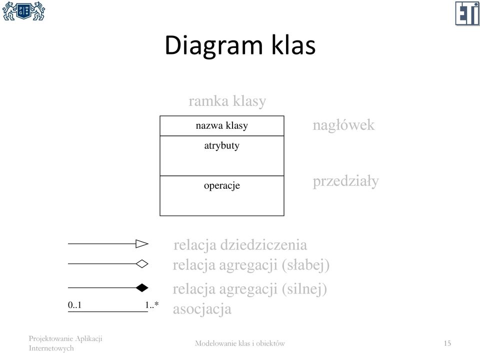 .* relacja dziedziczenia relacja agregacji