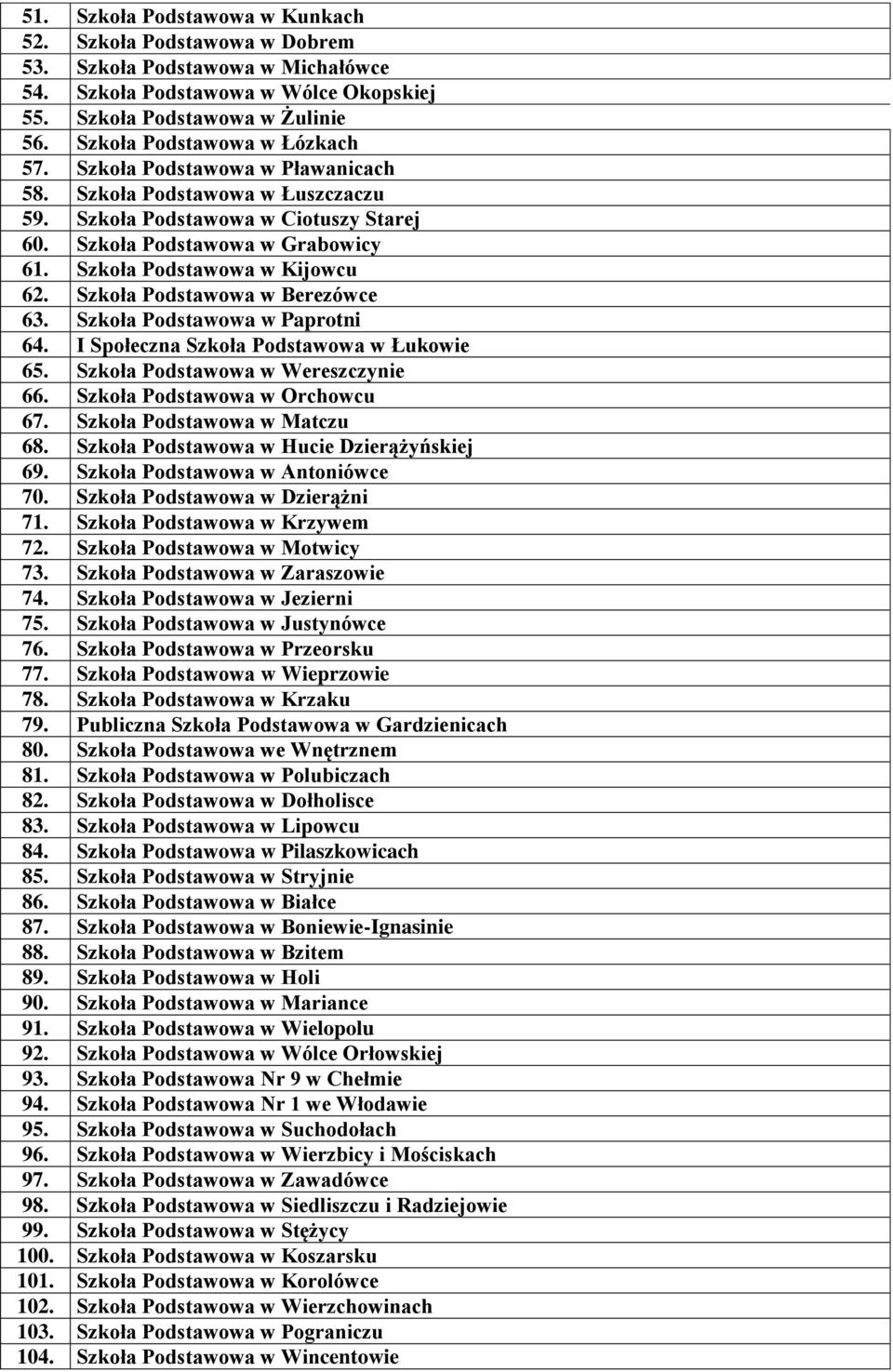 Szkoła Podstawowa w Kijowcu 62. Szkoła Podstawowa w Berezówce 63. Szkoła Podstawowa w Paprotni 64. I Społeczna Szkoła Podstawowa w Łukowie 65. Szkoła Podstawowa w Wereszczynie 66.