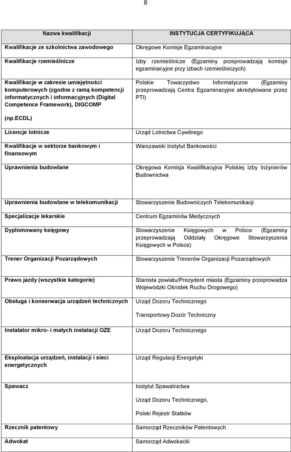 Towarzystwo Informatyczne (Egzaminy przeprowadzają Centra Egzaminacyjne akredytowane przez PTI) (np.