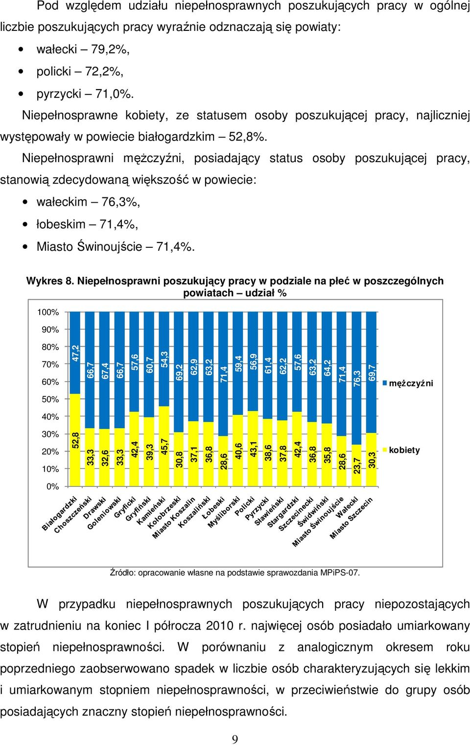 Niepełnosprawni męŝczyźni, posiadający status osoby poszukującej pracy, stanowią zdecydowaną większość w powiecie: wałeckim 76,3%, łobeskim 71,4%, Miasto Świnoujście 71,4%. Wykres 8.
