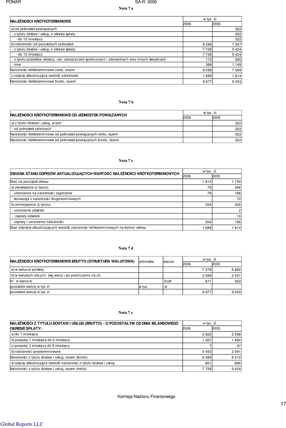 148 NaleŜności krótkoterminowe netto, razem 8 288 7 589 c) odpisy aktualizujące wartość naleŝności 1 689 1 814 NaleŜności krótkoterminowe brutto, razem 9 977 9 403 NALEśNOŚCI KRÓTKOTERMINOWE OD
