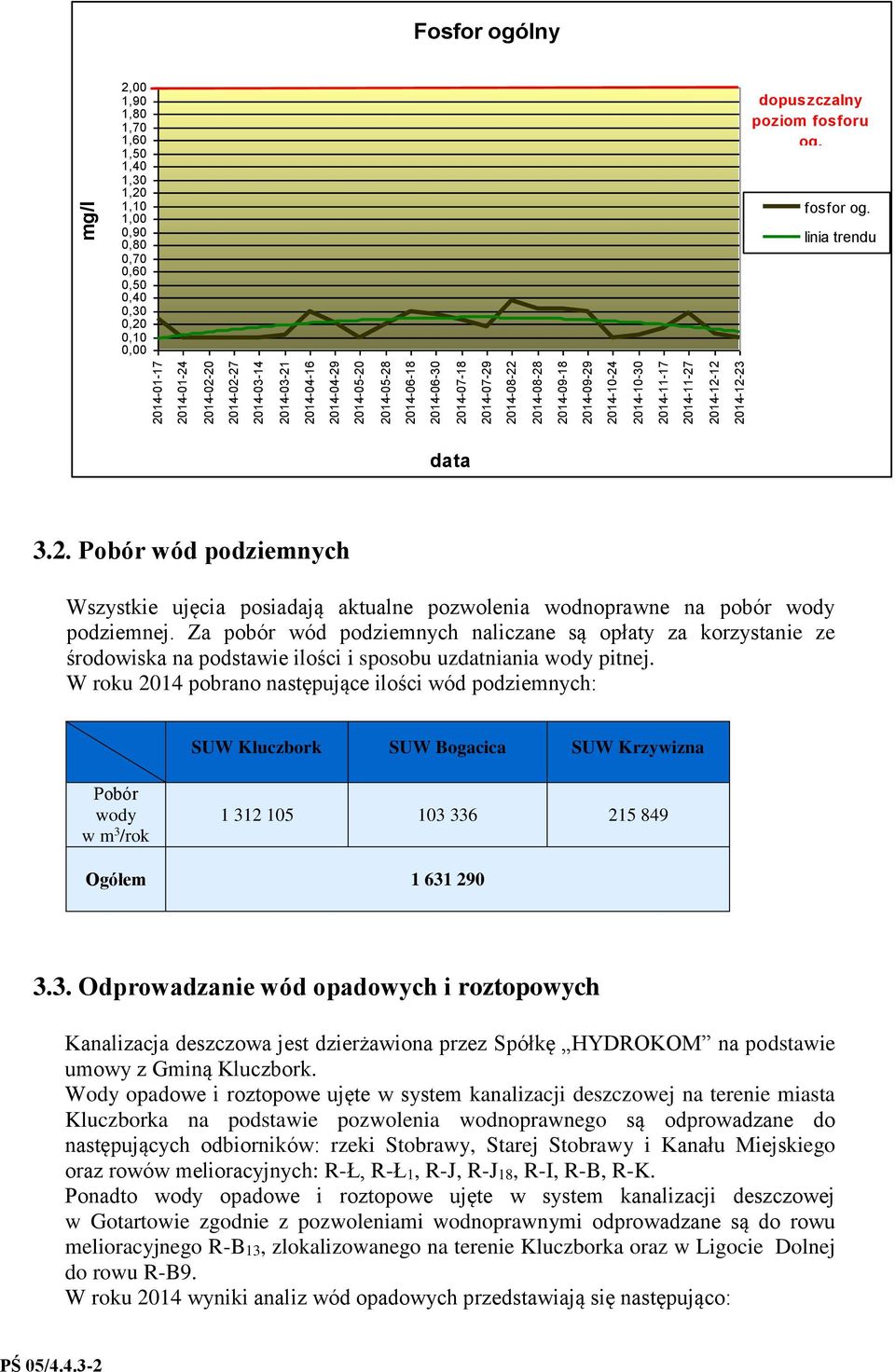 2014-09-29 2014-10-24 2014-10-30 2014-11-17 2014-11-27 2014-12-12 2014-12-23 data 3.2. Pobór wód podziemnych Wszystkie ujęcia posiadają aktualne pozwolenia wodnoprawne na pobór wody podziemnej.