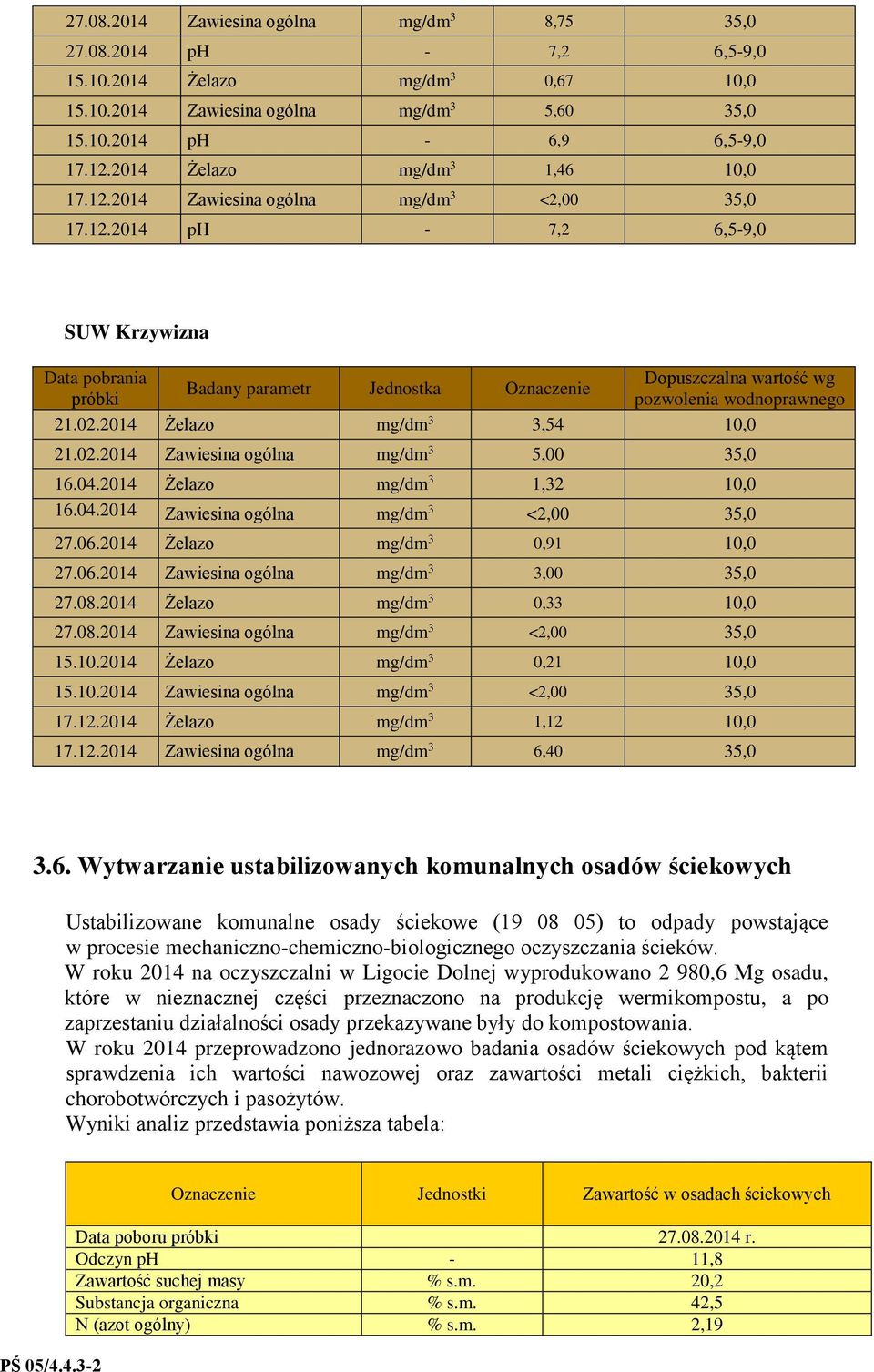 02.2014 Żelazo mg/dm 3 3,54 10,0 21.02.2014 Zawiesina ogólna mg/dm 3 5,00 35,0 16.04.2014 Żelazo mg/dm 3 1,32 10,0 16.04.2014 Zawiesina ogólna mg/dm 3 <2,00 35,0 27.06.