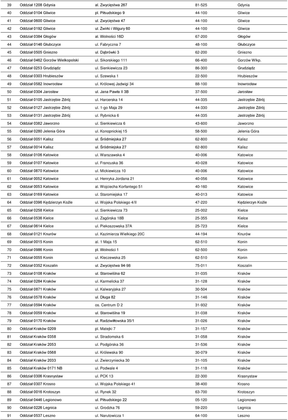 Dąbrówki 3 62-200 Gniezno 46 Oddział 0462 Gorzów Wielkopolski ul. Sikorskiego 111 66-400 Gorzów Wlkp. 47 Oddział 0253 Grudziądz ul. Sienkiewicza 23 86-300 Grudziądz 48 Oddział 0303 Hrubieszów ul.