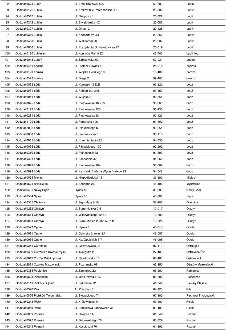 Koncertowa 4D 20-866 Lublin 98 Oddział 0488 Lublin ul. Wallenroda 4C 20-607 Lublin 99 Oddział 0060 Lublin ul. Prezydenta G. Narutowicza 77 20-019 Lublin 100 Oddział 0120 Lubliniec pl.