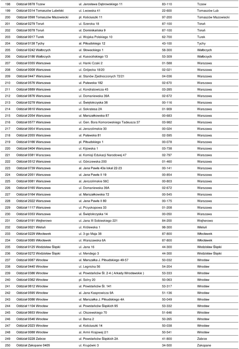 Wojska Polskiego 10 62-700 Turek 204 Oddział 0138 Tychy al. Piłsudskiego 12 43-100 Tychy 205 Oddział 0242 Wałbrzych ul. Słowackiego 1 58-300 Wałbrzych 206 Oddział 0186 Wałbrzych ul.