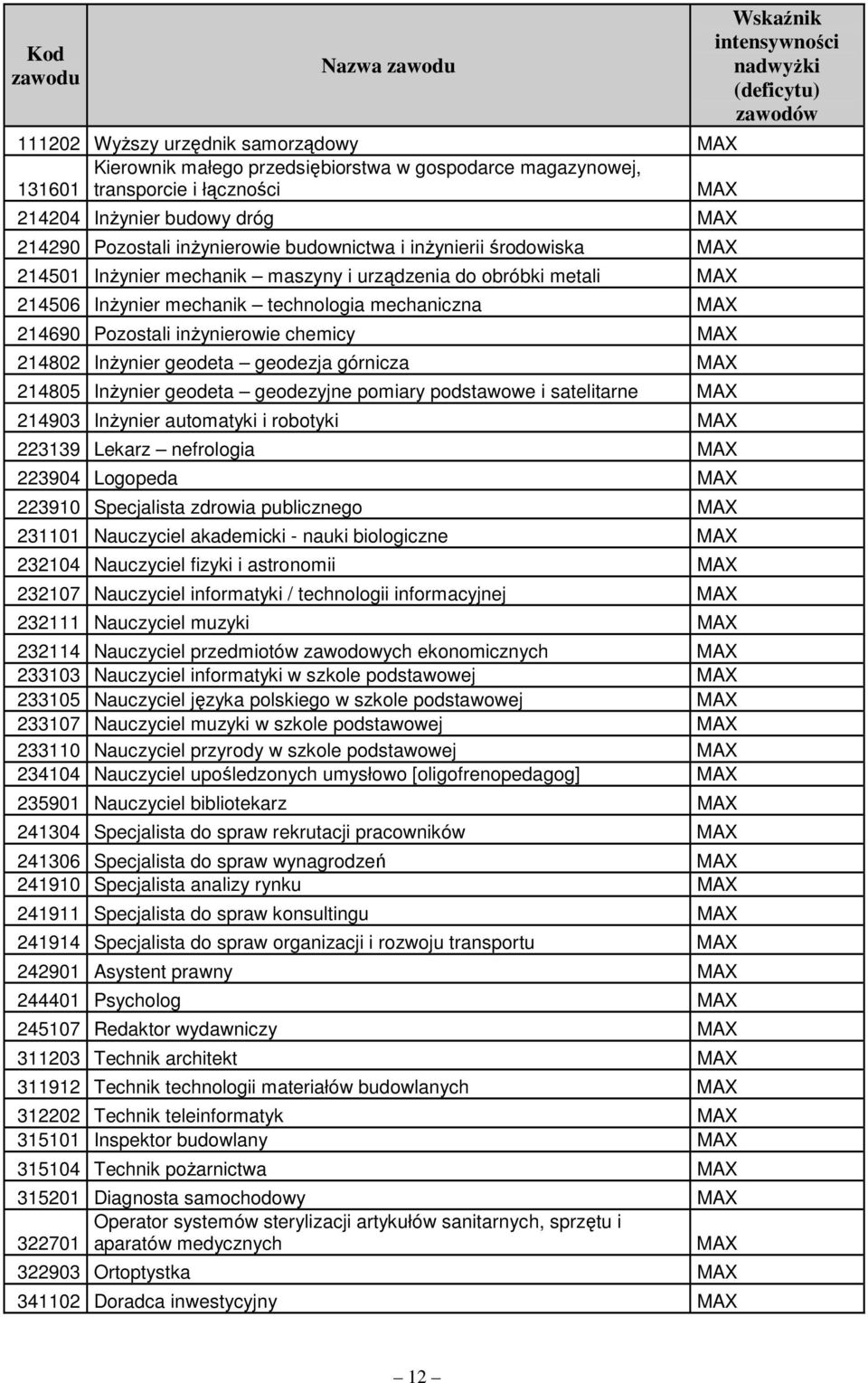 Pozostali inŝynierowie chemicy MAX 214802 InŜynier geodeta geodezja górnicza MAX 214805 InŜynier geodeta geodezyjne pomiary podstawowe i satelitarne MAX 214903 InŜynier automatyki i robotyki MAX