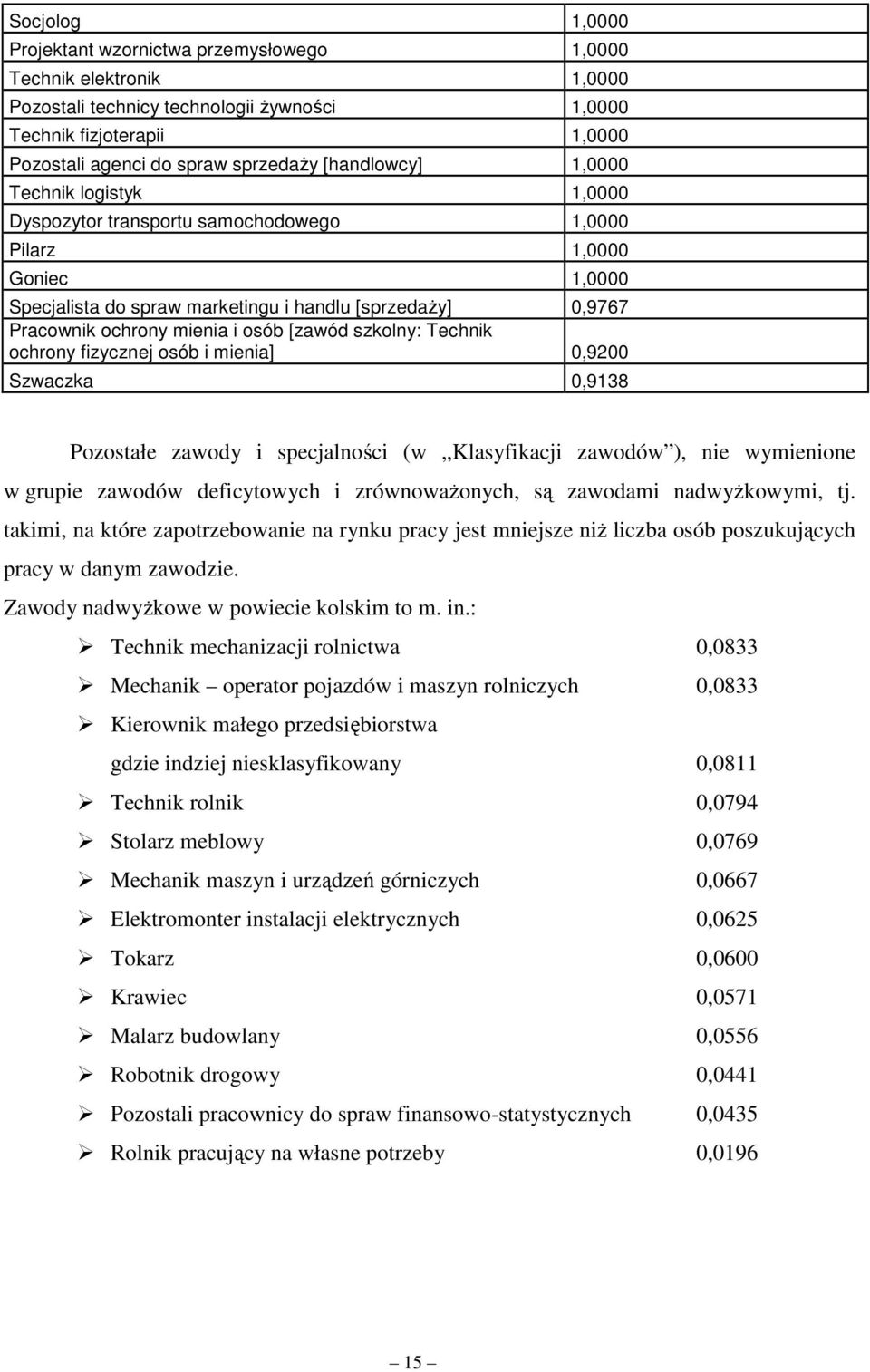 i osób [zawód szkolny: Technik ochrony fizycznej osób i mienia] 0,9200 Szwaczka 0,9138 Pozostałe zawody i specjalności (w Klasyfikacji zawodów ), nie wymienione w grupie zawodów deficytowych i
