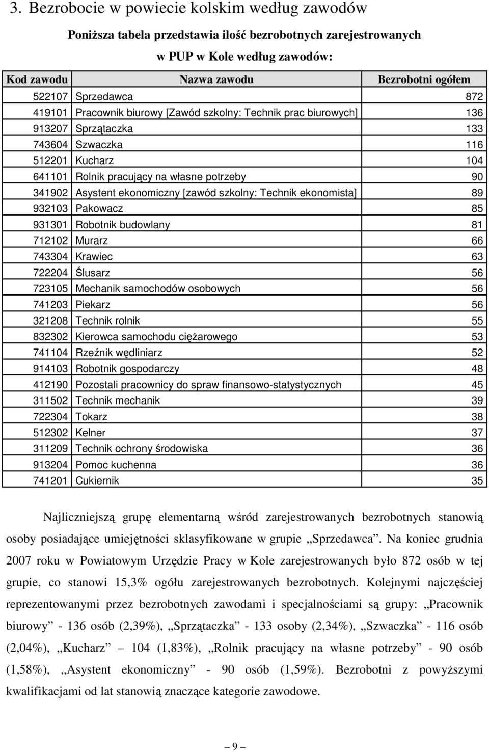 Asystent ekonomiczny [zawód szkolny: Technik ekonomista] 89 932103 Pakowacz 85 931301 Robotnik budowlany 81 712102 Murarz 66 743304 Krawiec 63 722204 Ślusarz 56 723105 Mechanik samochodów osobowych