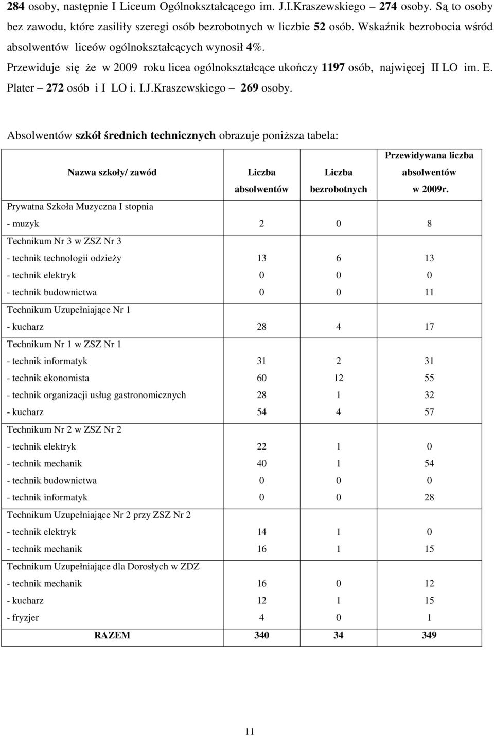 Kraszewskiego 69 osoby. Absolwentów szkół średnich technicznych obrazuje poniŝsza tabela: Nazwa szkoły/ zawód bezrobotnych Przewidywana liczba w 9r.