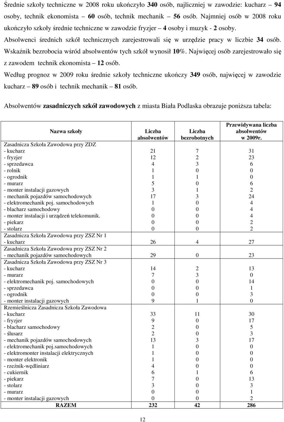 Wskaźnik bezrobocia wśród tych szkół wynosił %. Najwięcej osób zarejestrowało się z zawodem technik ekonomista osób.