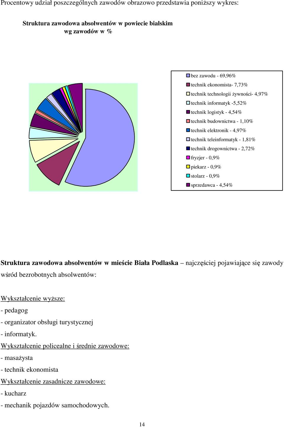 piekarz -,9% stolarz -,9% sprzedawca -,5% Struktura zawodowa w mieście Biała Podlaska najczęściej pojawiające się zawody wśród bezrobotnych : Wykształcenie wyŝsze: - pedagog - organizator