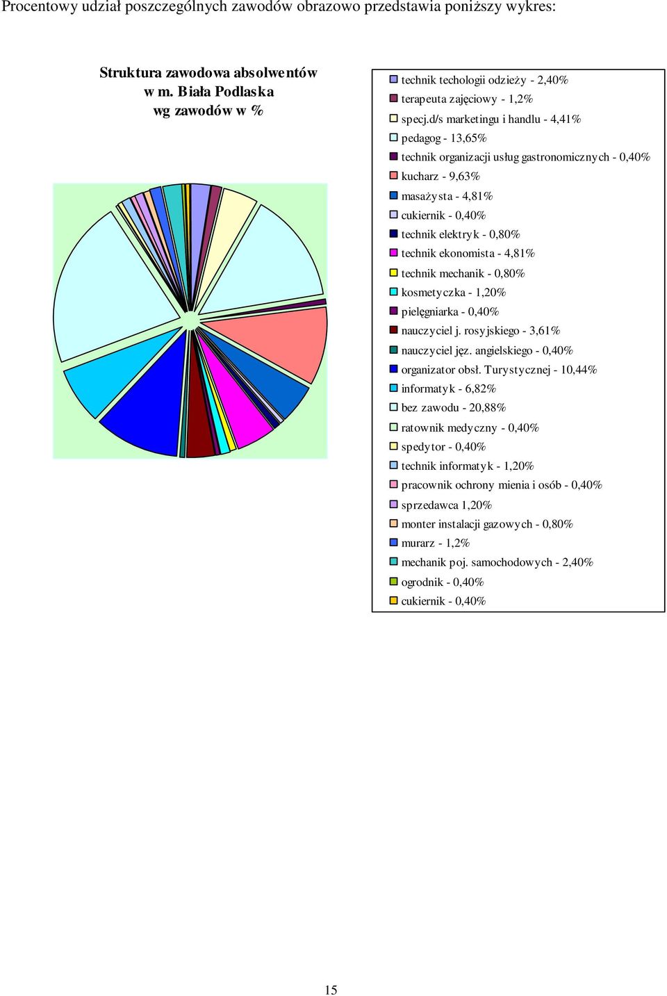 d/s marketingu i handlu -,% pedagog -,65% technik organizacji usług gastronomicznych -,% kucharz - 9,6% masaŝysta -,8% cukiernik -,% technik elektryk -,8% technik ekonomista -,8% technik