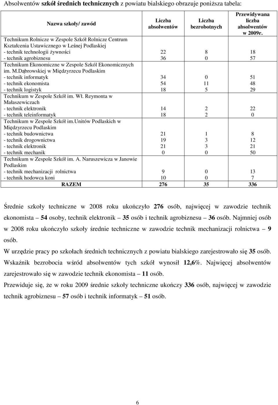 Dąbrowskiej w Międzyrzecu Podlaskim - technik informatyk - technik ekonomista - technik logistyk Technikum w Zespole Szkół im. Wł.