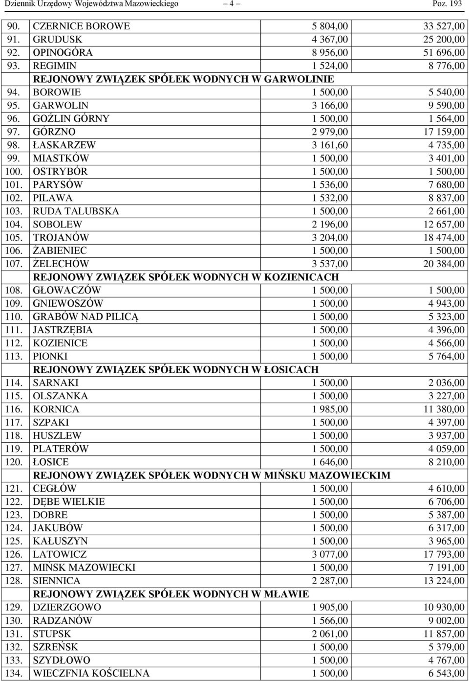 ŁASKARZEW 3 161,60 4 735,00 99. MIASTKÓW 1 500,00 3 401,00 100. OSTRYBÓR 1 500,00 1 500,00 101. PARYSÓW 1 536,00 7 680,00 102. PILAWA 1 532,00 8 837,00 103. RUDA TALUBSKA 1 500,00 2 661,00 104.