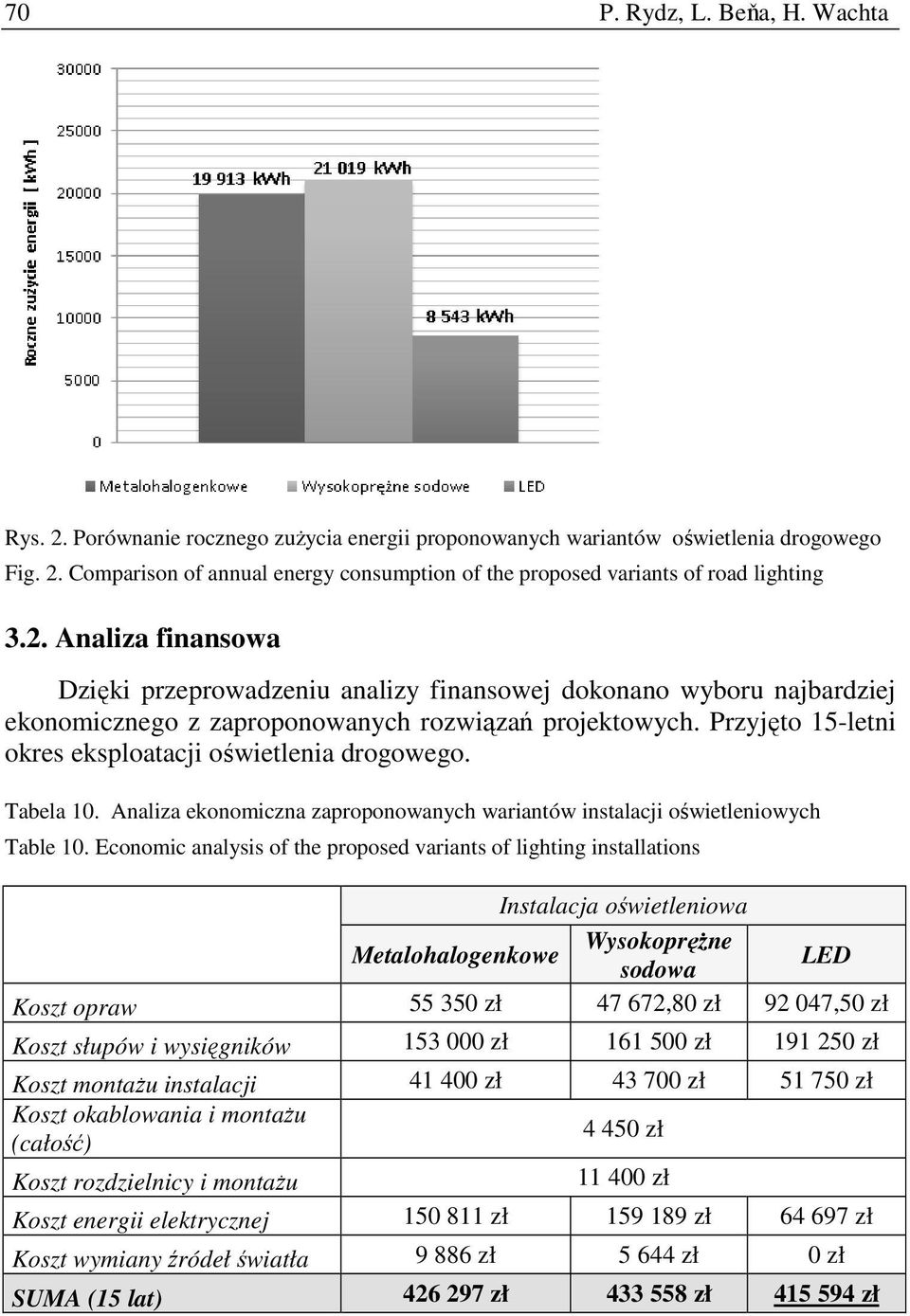 Przyjęto 15-letni okres eksploatacji oświetlenia drogowego. Tabela 10. Analiza ekonomiczna zaproponowanych wariantów instalacji oświetleniowych Table 10.