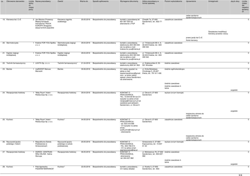 : 832-77- 85 celów sanitarnoepidemiologiczny Świadectwo kwalifikacji kierowcy-przewóz rzeczy 20. Stermotorzysta 1 Kraków FOR YOU Spółka z o. o Stermotorzysta żeglugi śródlądowej 29.04.