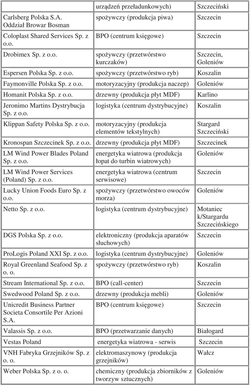 z o.o. logistyka (centrum dystrybucyjne) Klippan Safety Polska Sp. z o.o. motoryzacyjny (produkcja elementów tekstylnych) Kronospan ek Sp. z o.o. drzewny (produkcja płyt MDF) LM Wind Power Blades Poland Sp.