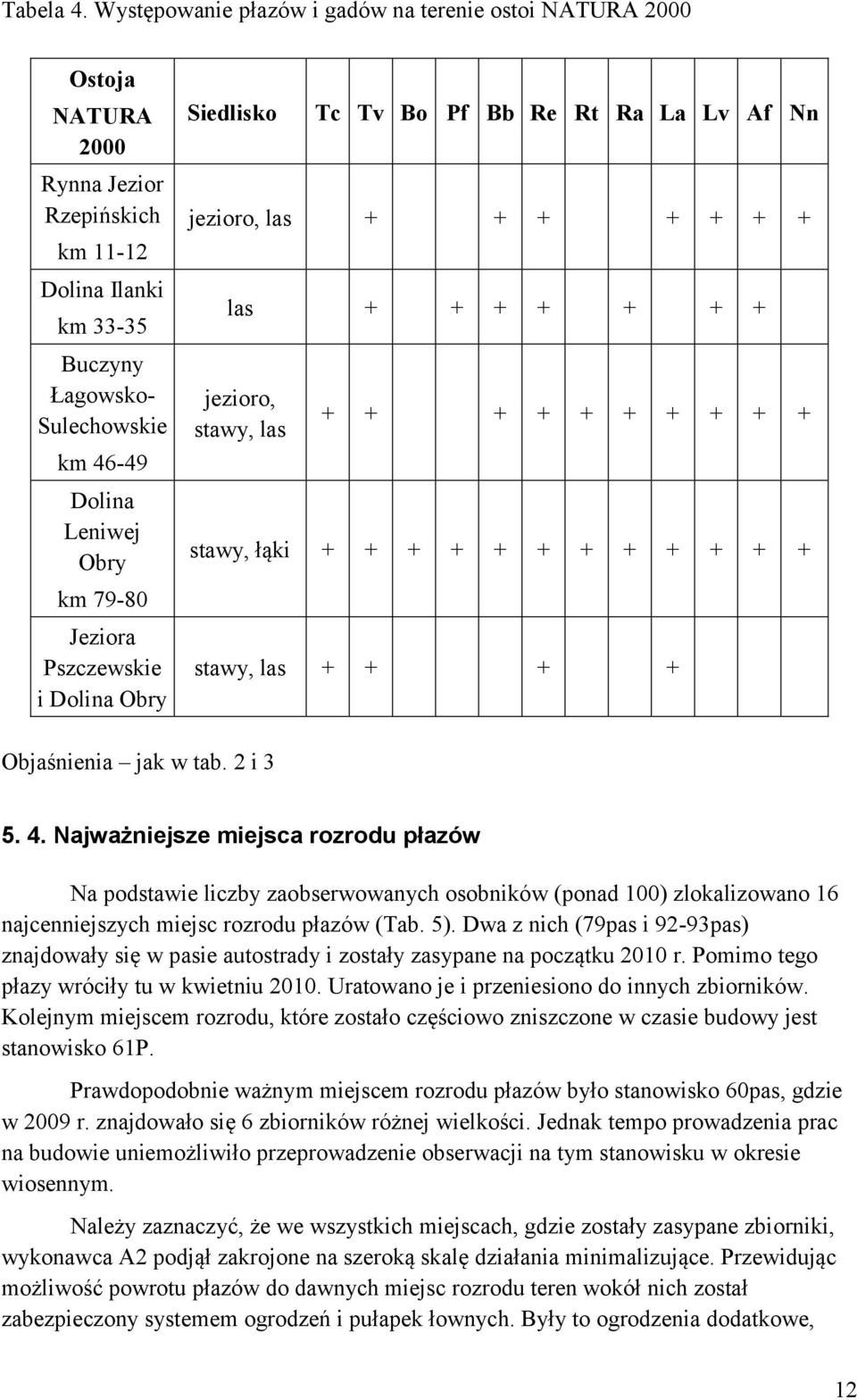 79-80 Jeziora Pszczewskie i Dolina Obry Siedlisko Tc Tv Bo Pf Bb Re Rt Ra La Lv Af Nn jezioro, las + + + + + + + las + + + + + + + jezioro, stawy, las + + + + + + + + + + stawy, łąki + + + + + + + +