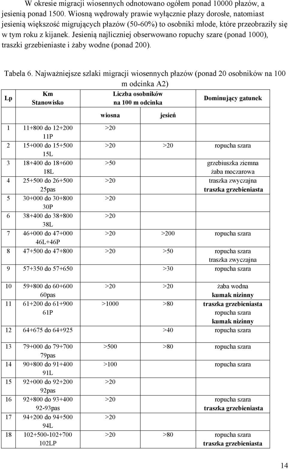 Jesienią najliczniej obserwowano ropuchy szare (ponad 1000), traszki grzebieniaste i żaby wodne (ponad 200). Tabela 6.