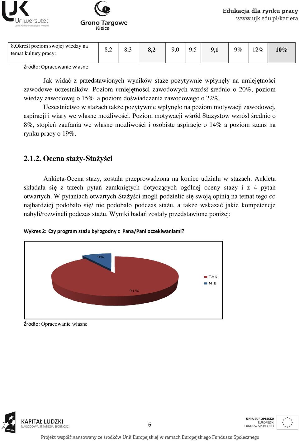 Uczestnictwo w stażach także pozytywnie wpłynęło na poziom motywacji zawodowej, aspiracji i wiary we własne możliwości.