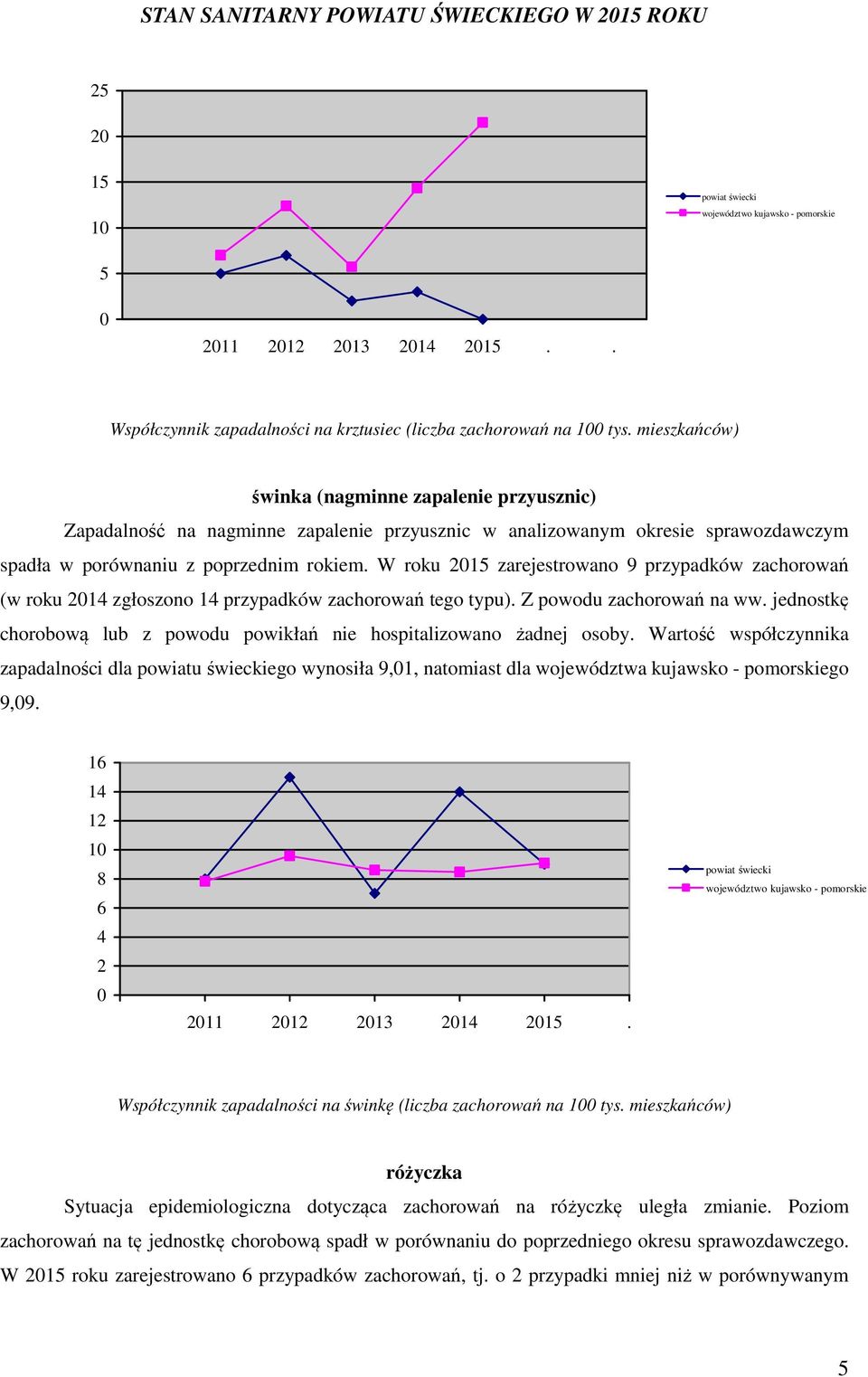 W roku 2015 zarejestrowano 9 przypadków zachorowań (w roku 2014 zgłoszono 14 przypadków zachorowań tego typu). Z powodu zachorowań na ww.