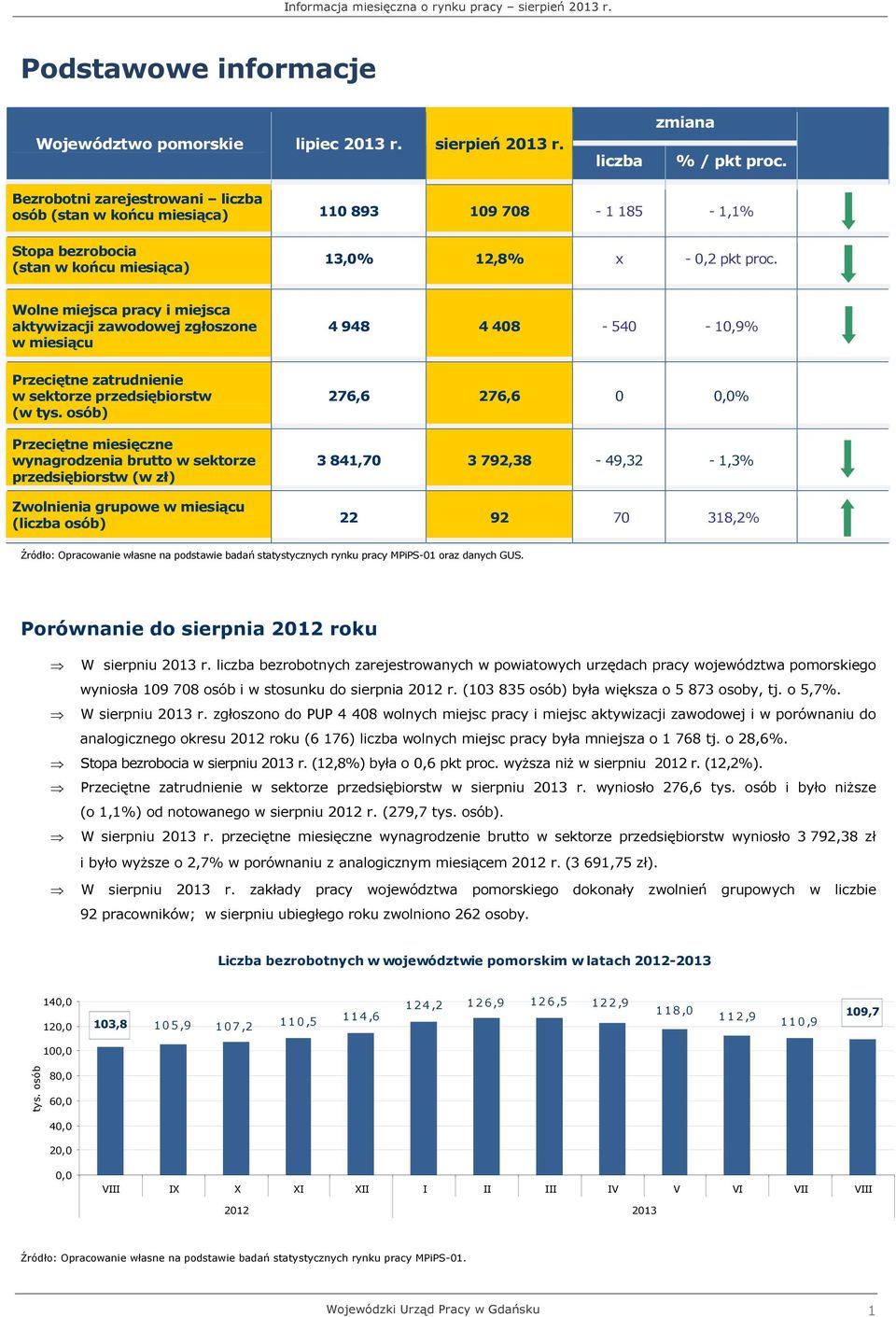 Wolne miejsca pracy i miejsca aktywizacji zawodowej zgłoszone w miesiącu 4 948 4 408-540 - 10,9% Przeciętne zatrudnienie w sektorze przedsiębiorstw (w tys.