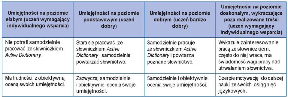 Samodzielnie pracuje Dictionary i powtarza poznane słownictwo.