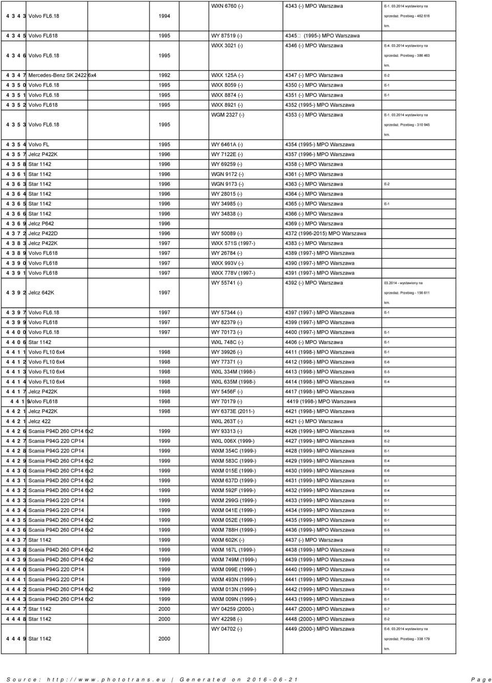 18 1995 WXX 8059 (-) 4350 (-) MPO Warszawa E-1 4 3 5 1 Volvo FL6.18 1995 WXX 8874 (-) 4351 (-) MPO Warszawa E-1 4 3 5 2 Volvo FL618 1995 WXX 8921 (-) 4352 (1995-) MPO Warszawa 4 3 5 3 Volvo FL6.