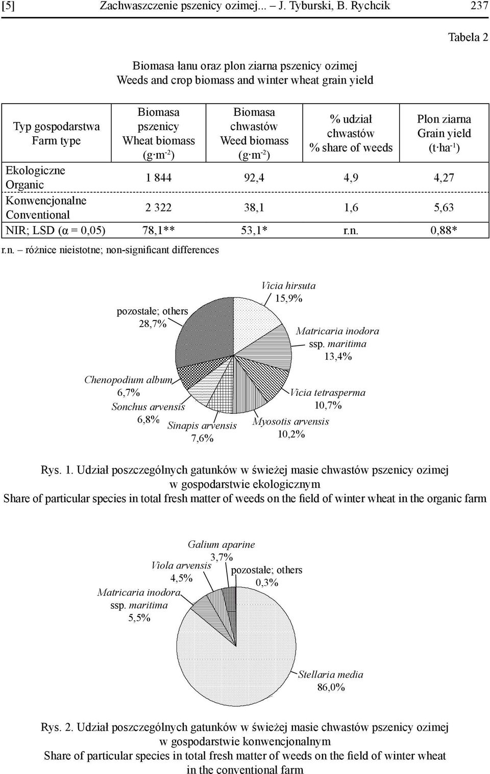 chwastów Weed biomass (g m -2 ) % udział chwastów % share of weeds Plon ziarna Grain yield (t ha -1 ) Ekologiczne Organic 1 844 92,4 4,9 4,27 Konwencjonalne Conventional 2 322 38,1 1,6 5,63 NIR; LSD