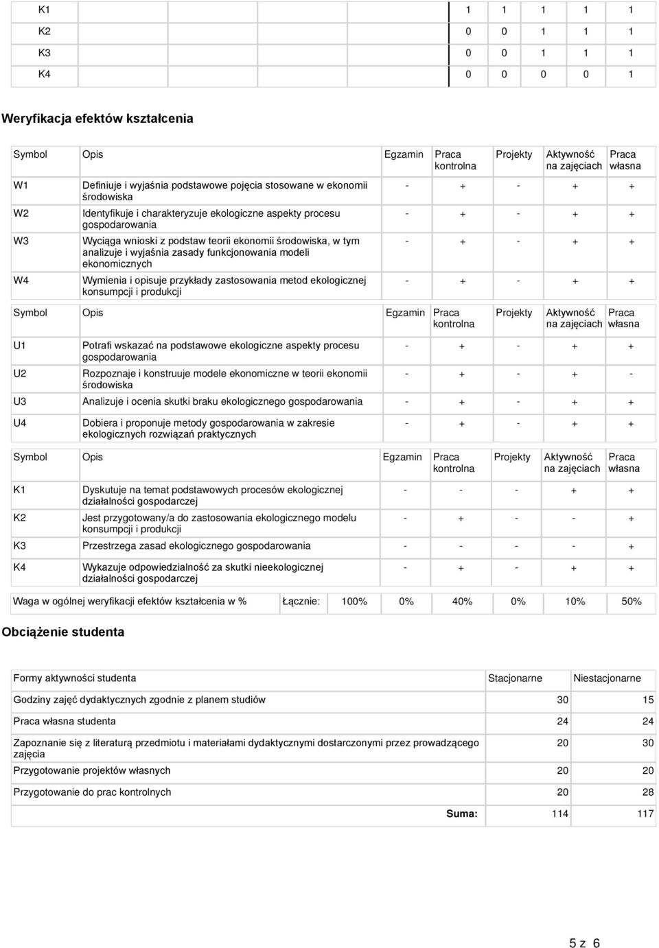 zastosowania metod ekologicznej Projekty Aktywność na zajęciach Praca własna Symbol Opis Egzamin Praca kontrolna Projekty Aktywność Praca na zajęciach własna U1 U2 Potrafi wskazać na podstawowe