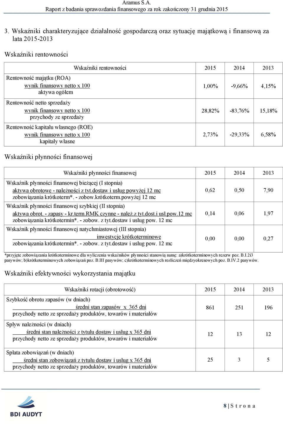 rentowności 2015 2014 2013 1,00-9,66 4,15 28,82-83,76 15,18 2,73-29,33 6,58 Wskaźniki płynności finansowej 2015 2014 2013 Wskaźnik płynności finansowej bież cej (I stopnia) aktywa obrotowe -