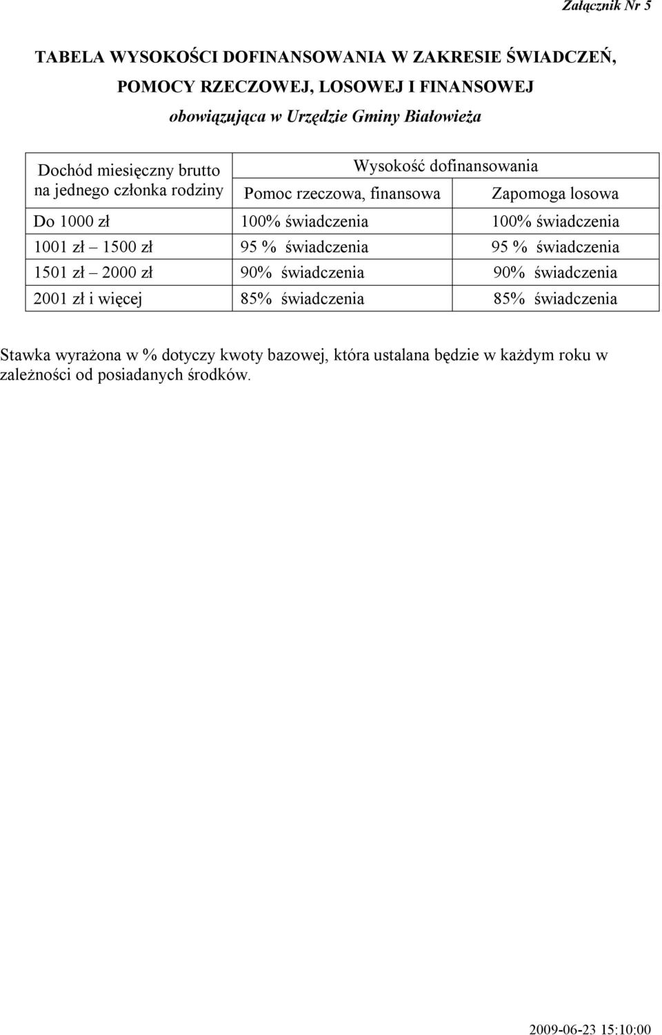 100% świadczenia 100% świadczenia 1001 zł 1500 zł 95 % świadczenia 95 % świadczenia 1501 zł 2000 zł 90% świadczenia 90% świadczenia 2001 zł i