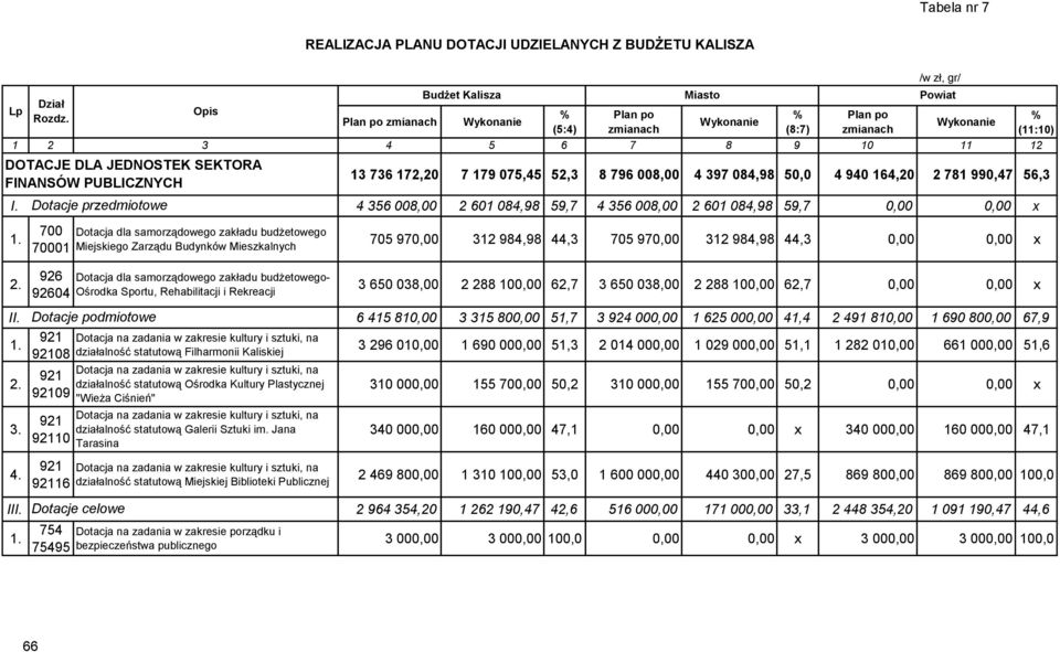 Dotacje przedmiotowe 4 356 008,00 2 601 084,98 59,7 4 356 008,00 2 601 084,98 59,7 0,00 0,00 x 700 Dotacja dla samorządowego zakładu budżetowego 70001 Miejskiego Zarządu Budynków Mieszkalnych 926