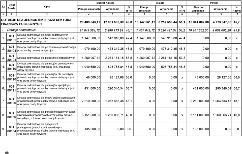 s.t. 1 147 560,00 543 916,80 47,4 1 147 560,00 543 916,80 47,4 0,00 0,00 x 979 400,00 478 312,35 48,8 979 400,00 478 312,35 48,8 0,00 0,00 x Dotacja podmiotowa dla przedszkoli niepublicznych 04 4 260