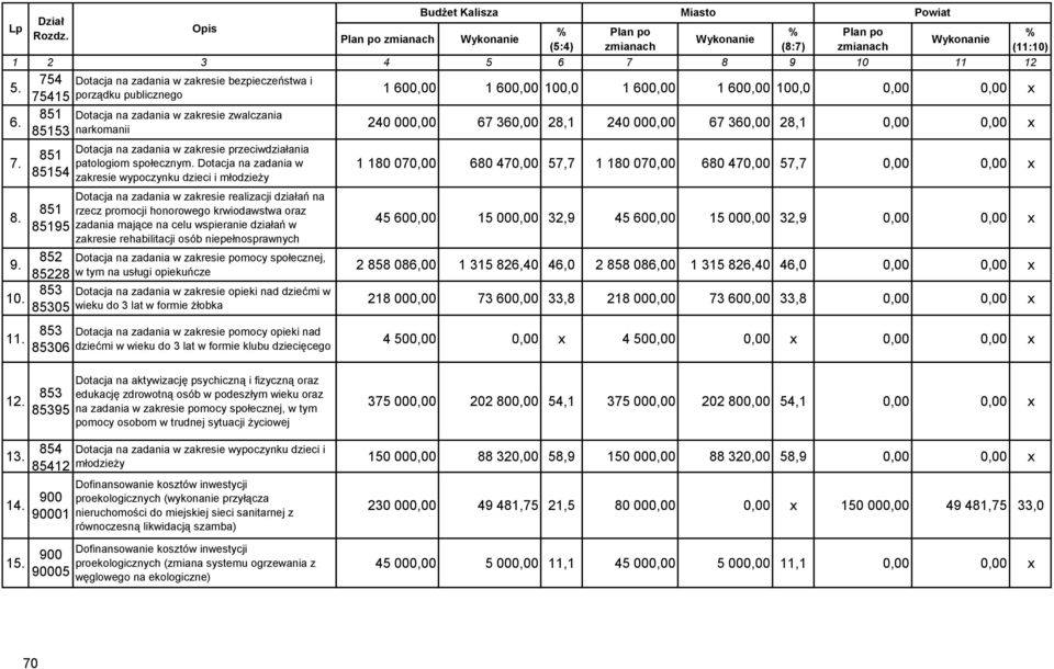 1 Dotacja na zadania w zakresie przeciwdziałania 851 patologiom społecznym.