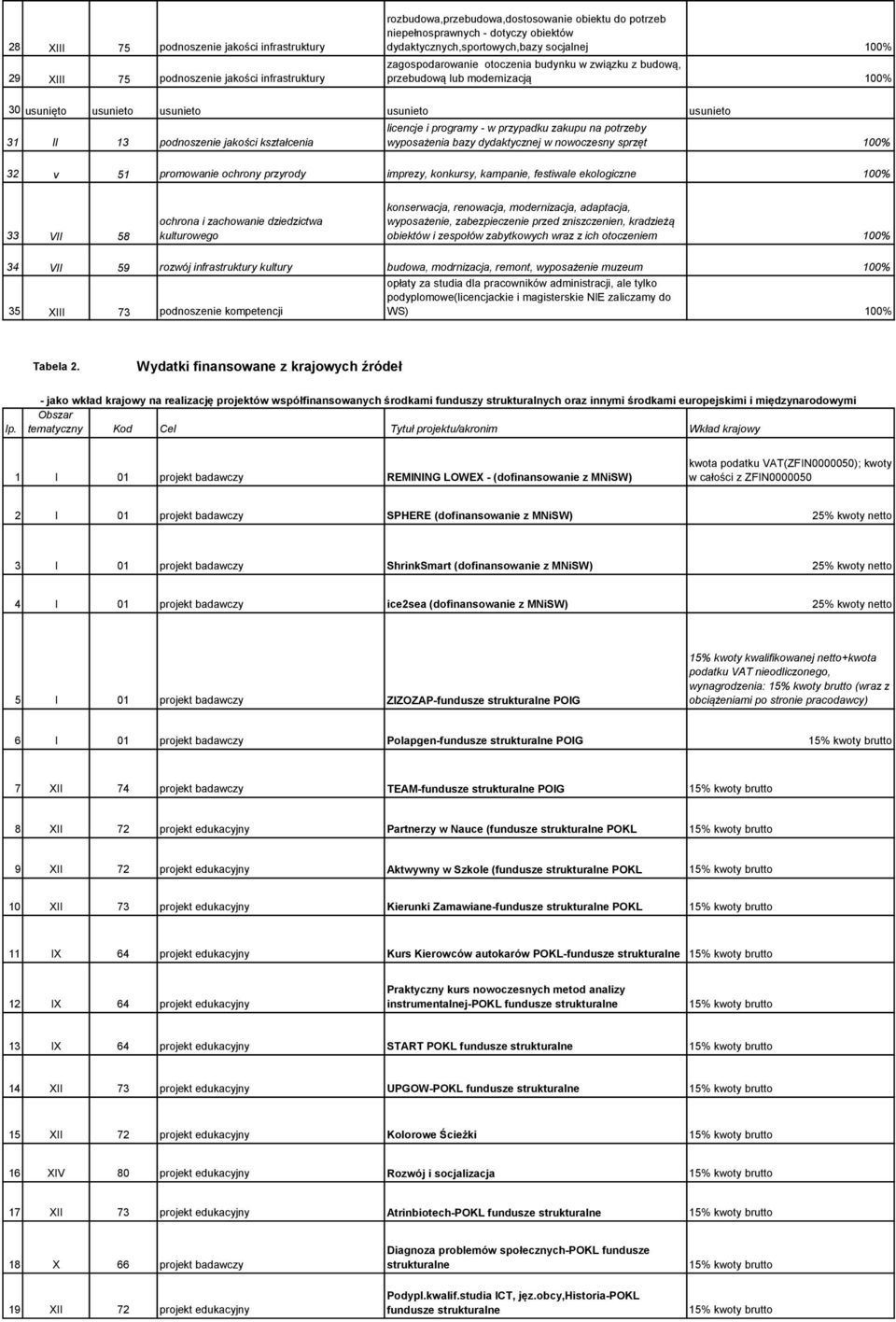 podnoszenie jakości kształcenia licencje i programy - w przypadku zakupu na potrzeby wyposażenia bazy dydaktycznej w nowoczesny sprzęt 100% 32 v 51 promowanie ochrony przyrody imprezy, konkursy,
