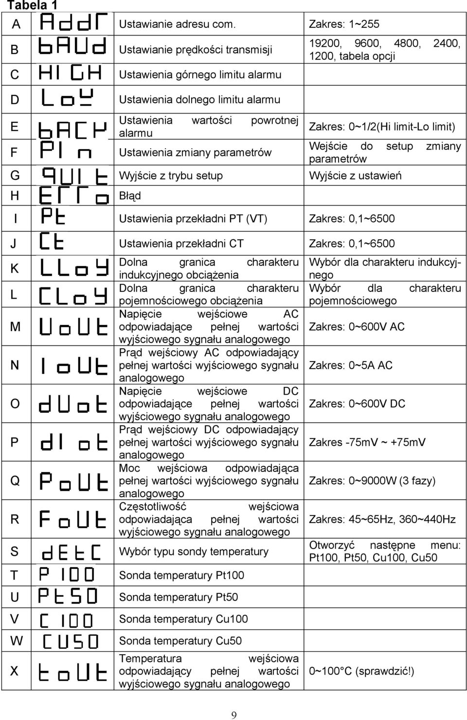 Ustawienia przekładni PT (VT) Zakres: 0,1~6500 J Ustawienia przekładni CT Zakres: 0,1~6500 K Dolna granica charakteru indukcyjnego obciążenia Dolna granica charakteru pojemnościowego obciążenia