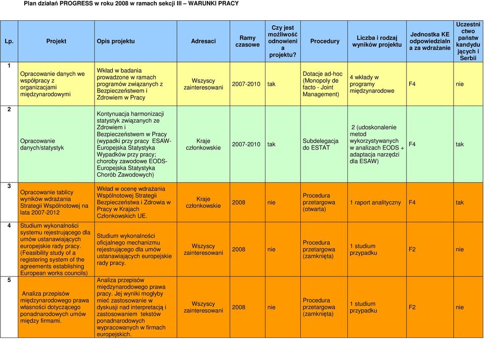 czasowe 2007-2010 Czy jest moŝliwość odnowieni a projektu?