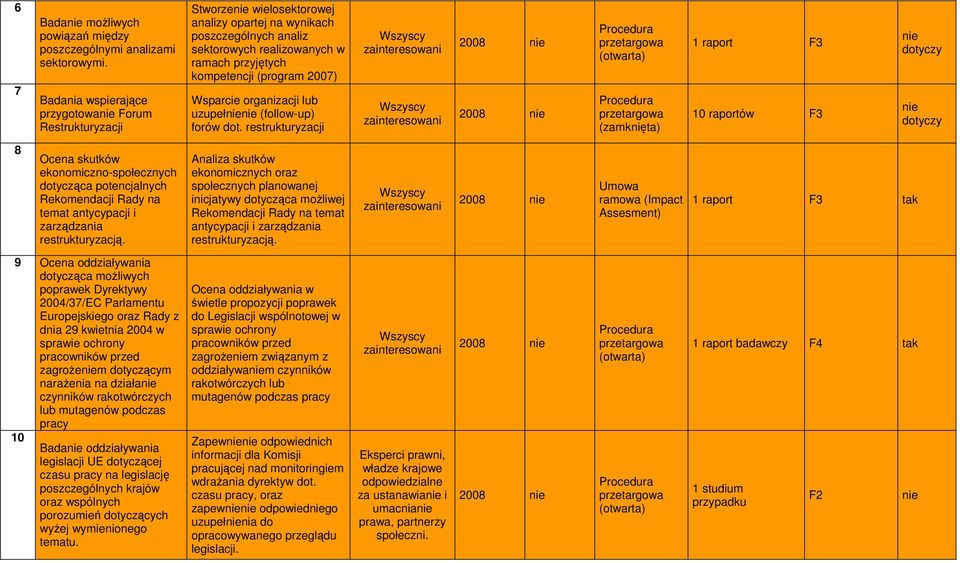 2007) Wsparcie organizacji lub uzupeł (follow-up) forów dot.