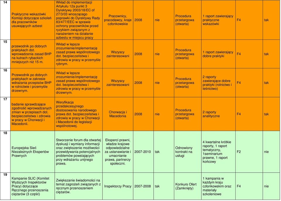 azbestu w miejscu pracy Wkład w lepsze zrozumie/implementację zasad prawa wspólnotowego dot. bezpieczeństwa i zdrowia w pracy w przemyśle rybnym.