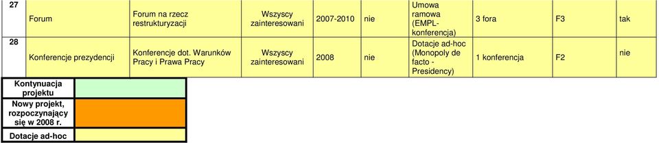 Warunków Pracy i Prawa Pracy 2007-2010 Umowa ramowa