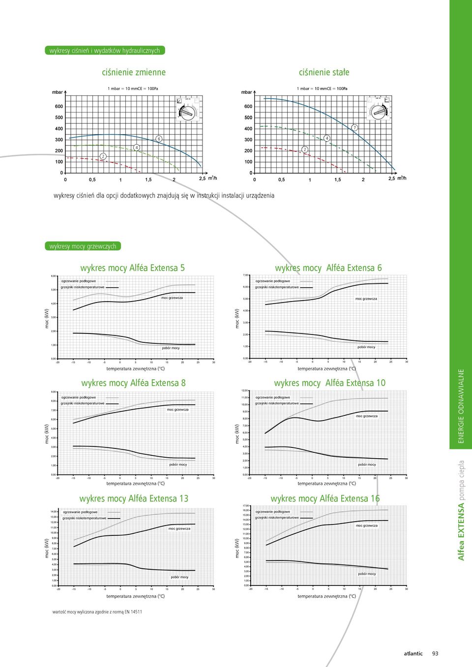 Alféa Extensa,,,,,,,, - - - - pobór mocy, 8,,, 8,,,,,,,,,, wykres temperatura mocy Alféa zewnętrzna Extensa ( C) 8 - - - - wykres mocy Alféa Extensa 8 - - - -, wykres temperatura mocy Alféa