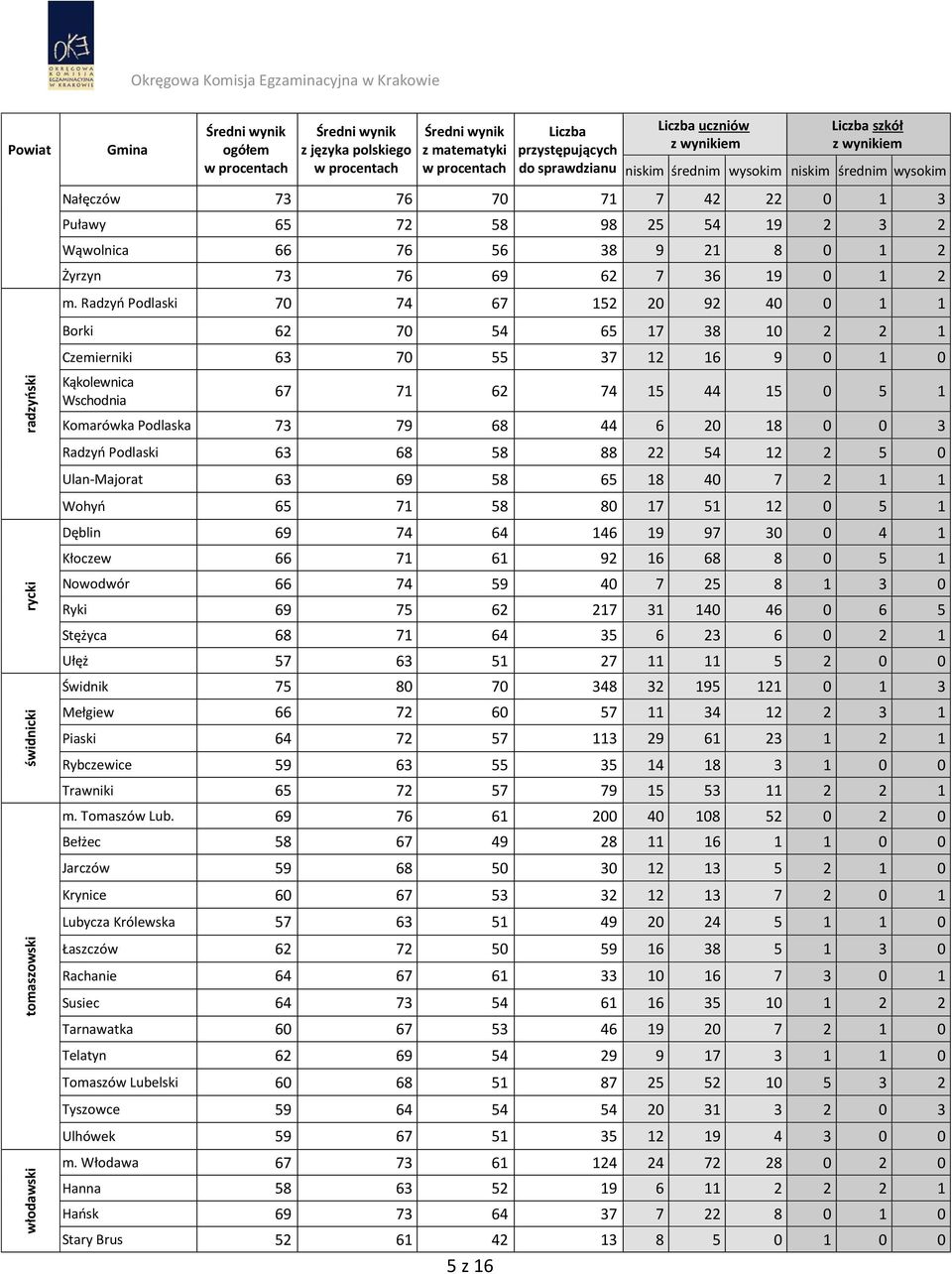 Radzyń Podlaski 70 74 67 152 20 92 40 0 1 1 Borki 62 70 54 65 17 38 10 2 2 1 Czemierniki 63 70 55 37 12 16 9 0 1 0 Kąkolewnica Wschodnia 67 71 62 74 15 44 15 0 5 1 Komarówka Podlaska 73 79 68 44 6 20