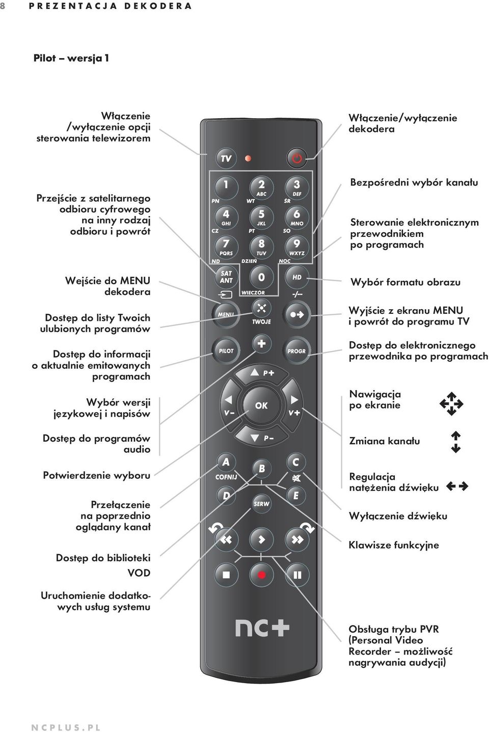 emitowanych programach Wy bór wersji językowej i na pi sów Wybór formatu obrazu Wyj ście z ekra nu MENU i po wrót do pro gra mu TV Dostęp do elektronicznego przewodnika po programach Nawigacja po