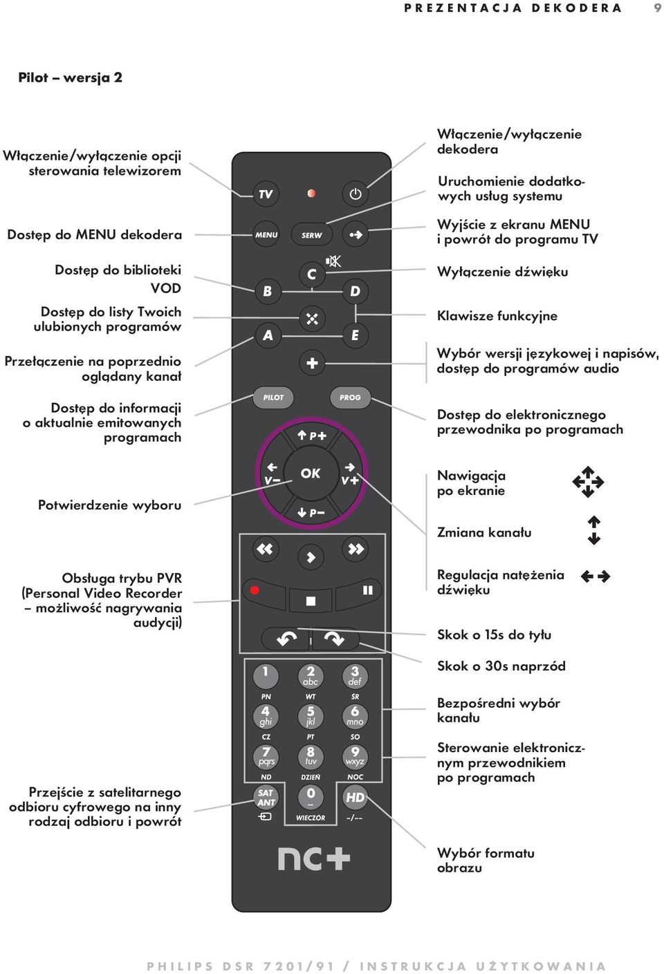 gra mu TV Wyłączenie dźwięku Klawisze funkcyjne Wy bór wersji językowej i na pi sów, do stęp do pro gra mów au dio Dostęp do elektronicznego przewodnika po programach Potwierdzenie wyboru Obsługa