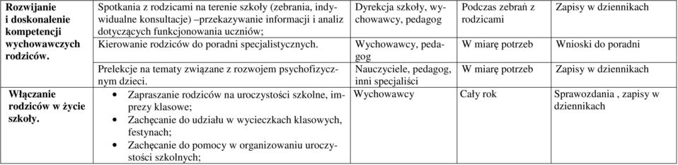 specjalistycznych. Prelekcje na tematy związane z rozwojem psychofizycznym dzieci.
