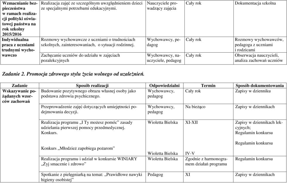 Zachęcanie uczniów do udziału w zajęciach pozalekcyjnych Nauczyciele prowadzący zajęcia Wychowawcy, pedagog Wychowawcy, nauczyciele, pedagog Dokumentacja szkolna Rozmowy wychowawców, pedagoga z