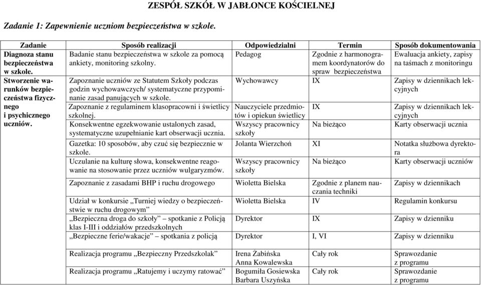 ankiety, zapisy ankiety, monitoring szkolny. koordynatorów do na taśmach z monitoringu Stworzenie warunków bezpieczeństwa fizycznego i psychicznego uczniów.